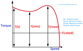 How To Read The Speed Torque Curve Mechanical Engineering Site