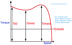 how to read the speed torque curve mechanical engineering site