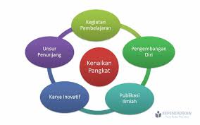 Karena hampir semua sekolah dan perguruan tinggi sering memberikan tugas kepada anak didiknya untuk membuat sebuah karya ilmiah. Angka Kredit Guru Untuk Kenaikan Pangkat Guru Kependidikan Com