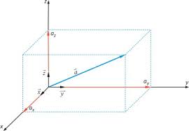 To start with this post of the cartesian coordinate system or mostly known as the cartesian plane, let's suppose that we have 3 electric. Rectangular Coordinate System An Overview Sciencedirect Topics
