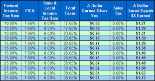 What Is The Average Tax Rate For Self Employed How To Make