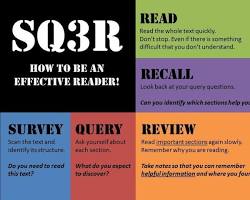 SQ3R Method learning method