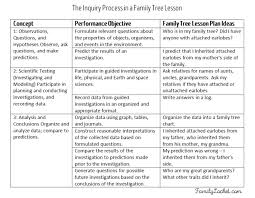 Who S Who In My Family By Loreen Leedy Lesson Plan Ideas Family Tree Diagram Activity And Discussion Questions Family Tree Lesson Family Tree Diagram Family Tree Lesson Plan