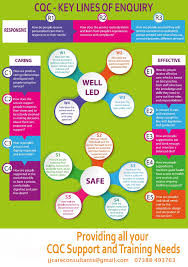 Why not display this useful poster in the workplace as a reminder of what cqc inspectors look for under each of the key lines of enquiry (kloe's). J J Consultants Publications Facebook
