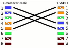 T1/e1/j1 rj48 cable diagram the following illustration provides the wiring connections for straight or crossover cables. Configure T1 Wic Point To Point Connections Cisco