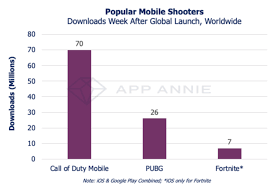 They also update new features, weapons, and gameplay to bring players more. How Call Of Duty Mobile Left 100m On The Table Deconstructor Of Fun