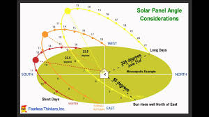 Solar Panel Angle Considerations And Performance Implications