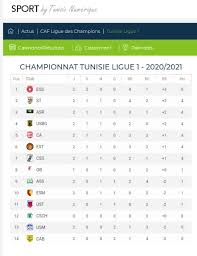 La liste des mis à jour le 12 janvier 2021 à 11h24 avant même le début de la saison 2021 de f1, et après un calendrier 2020 largement modifié mais qui avait au. Foot Tunisie Numerique Vous Offre Le Service De Scores Et De Resultats En Direct Sport By Tn
