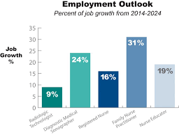 Job Growth Graph College Medical Education