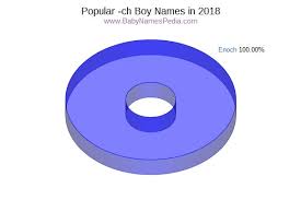 Meanings and origins, popularity, pronunciations, sibling names, surveys.and add your own insights! View Boy Names Ending With Ch At Baby Names Pedia With Concise Name Meanings Origins Pronunciation And Charts