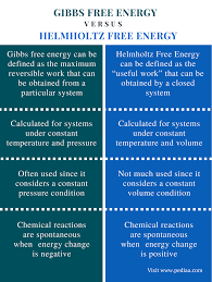 Difference Between Gibbs And Helmholtz Free Energy Definition Equation For Calculation Applications Free Energy Types Of Motion Internal Energy