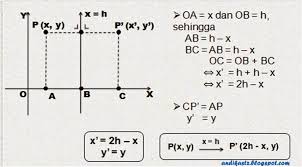 Check spelling or type a new query. Contoh Soal Refleksi Terhadap Sumbu X H Geometri Transformasi Dunia Informasi