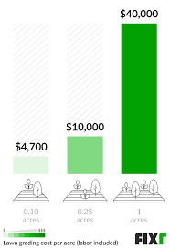 2021 Cost To Regrade Yard Cost To Level Yard