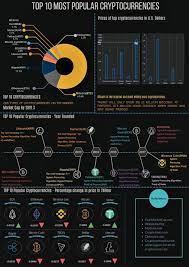 If you're considering investing in this. Data Visualisation Top 10 Most Popular Cryptocurrencies