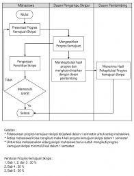 Nov 02, 2017 · flowchart metodologi penelitian. Proposal Dan Skripsi Program Studi Teknik Informatika