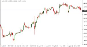 Trading Correlation Between Usd Cad And Wti Crude Oil