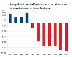 Faktor peningkatan pelaburan asing ke malaysia: Najib Razak Oleh Kerana Keyakinan Pelabur Telah Terhakis Facebook