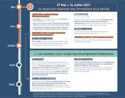 A lire également parcoursup 2021 : Parcoursup Le Calendrier