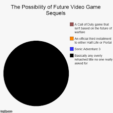 Video Game Sequel Pie Chart Imgflip