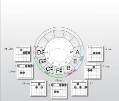 Circle Of Fifths E Guitar Musik