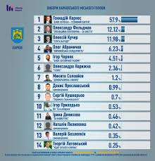 «україна 24» — канал різноманітних думок. Mestnye Vybory Ekzitpol Savik Shuster Studii Po Harkovu Novosti Mobilnaya Versiya Cenzor Net
