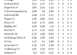 17:30, 10 apr 2021 behrn arena. Superettan Omgang 2 Xg Och Tabell Anno 1904
