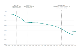 You can use either your 2019 income or your 2020 income to calculate your tax credit. Child And Working Tax Credits Statistics Provisional Awards December 2020 Main Commentary Gov Uk