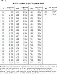First $45,282 over $45,282 up to. Historical Highest Marginal Income Tax Rates Tax Policy Center