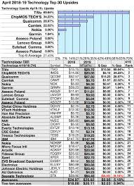 50 Technology Top Dividend Picks By Yield And Gains For