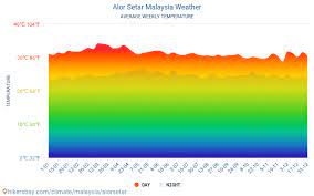 Musim cuaca tak menentu ni mudah betul nak rasa gatal tekak. Alor Setar Cuaca Di Oktober Di Alor Setar Malaysia 2020