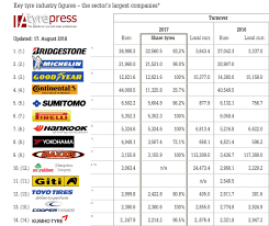 We did not find results for: Zhongce Rubber Enters Global Top Ten Tyre Manufacturers Tyrepress