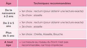D'ici la fin de la semaine, le gouvernement pourrait annoncer de nouvelles mesures dans certains départements sous surveillance renforcée afin de circonscrire la diffusion du coronavirus dans le pays. La Fievre Chez Les Enfants Kannerklinik