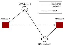 Area Navigation Wikipedia