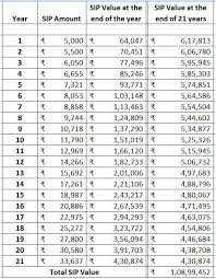 how to make rs 1 crore by investing just rs 5 000 every month