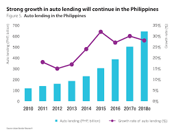 huge potential for auto lending in southeast asian emerging