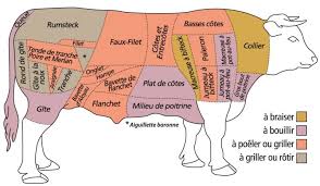 Conseils Et Astuces Pour Cuisiner La Viande De Bœuf Limousin Viande Boeuf Viande Bœuf
