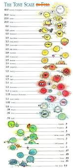 Emotional Tone Scale Alchetron The Free Social Encyclopedia