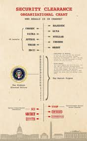 Secret Government Security Clearance Organizational Chart