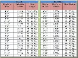 Height Wise Weight Chart In Kgs Ideal Weight Chart With Age Official Height And Weight Chart Lic Height Hight And Weight Chart Weight Charts Ideal Weight Chart
