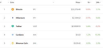 An easy to follow guide on how to buy and store the cryptocurrency cardano (ada). Cardano Ada Price Gains 15 Following Smart Contracts Rollout Plan