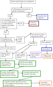 Image result for Chronic Constipation