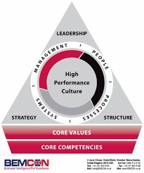 High Performance Culture Business Intelligence Greater Manchester Core Competencies