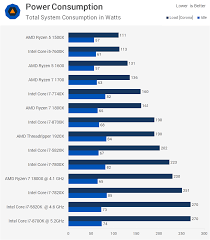 6 Core 12 Thread Core I7 For 200 I7 5820k Revisited Techspot