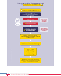 Volg de aanwijzingen van de aed. Richtlijnen Voor Burgerhulpverlening En Reanimatie Versoepeld