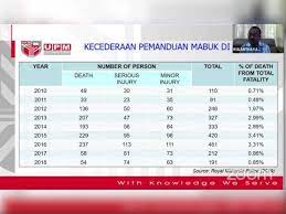 Fenomena ini kian kritikal dan menggusarkan fikiran masyarakat. Trend Kes Pemandu Mabuk Meningkat