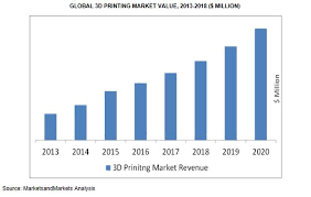 3ders Org 3d Printing Market Worth 8 41 Billion By 2020 3d Printer News 3d Printing News 3d Printing 3d Printing News Prints