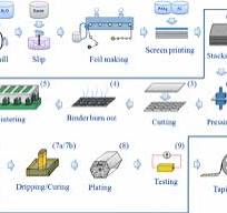 Generic MLCC manufacturing process | Download Scientific Diagram