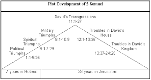 Download free printable jesus coloring pages and bible storybook coloring pages for kids which help teach them bible and to celebrate the life of jesus christ. 2 Samuel Commentaries Precept Austin