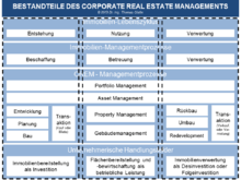 Let us manage your investment. Corporate Real Estate Management Wikipedia