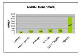 Garden Retail Success How Good Is Your Gmroi